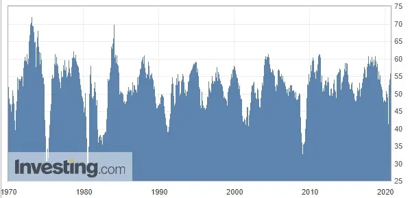 Wykres: Wartość wskaźnika ISM (od 1970 roku)